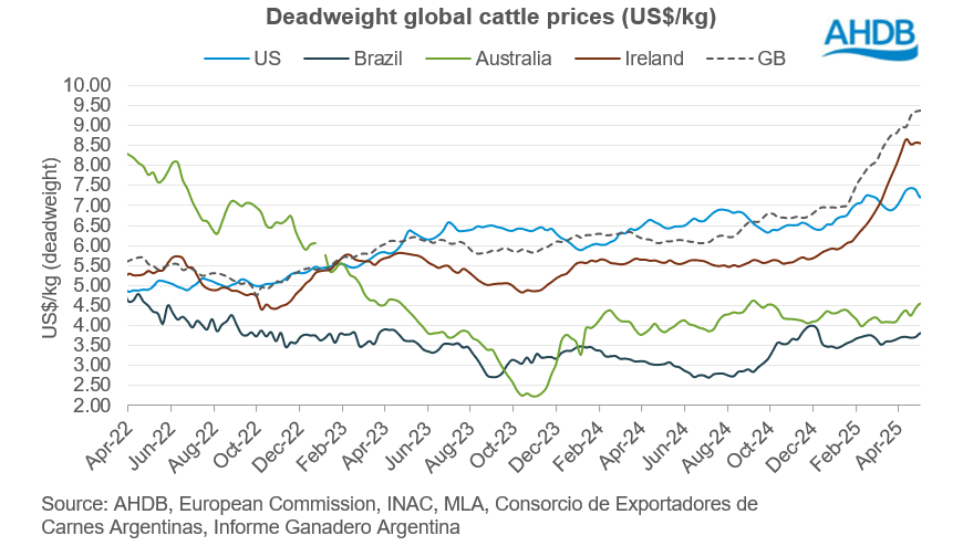 Graph to show deadweight cattle prices